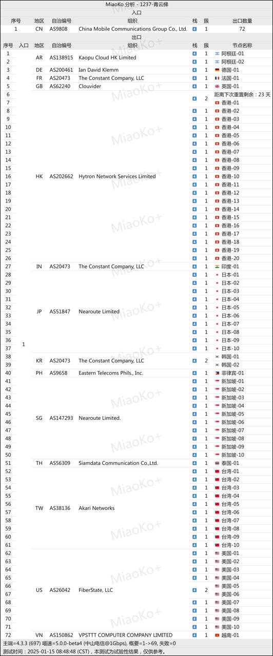 青云梯入口测试记录,截图所示入口与节点列表