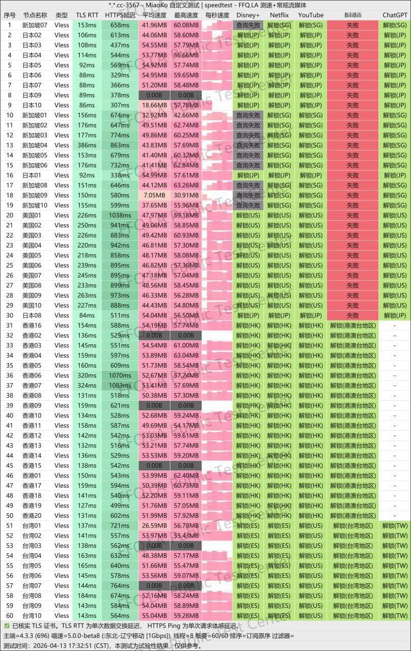 一翻云 60 个节点单次订阅测速与常见媒体状态记录,2026年4月13日17时32分51秒