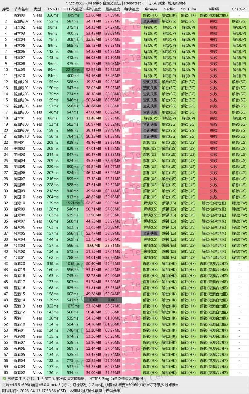 一翻云 60 个节点单次订阅测速与常见媒体状态记录,2026年4月13日17时33分36秒
