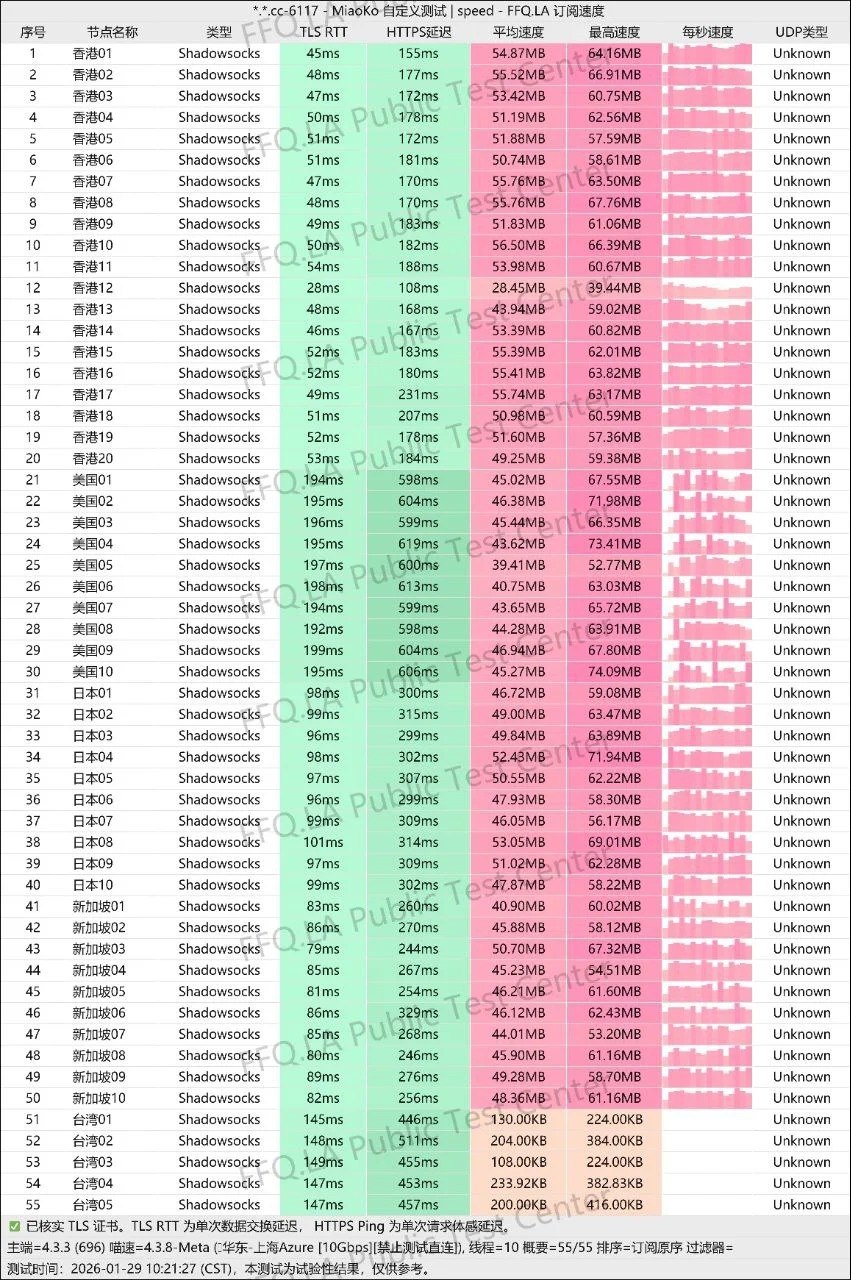 光年梯用户提供的 55 个节点单次测试记录,包含 TLS RTT、HTTPS 延迟、平均速度与最高速度