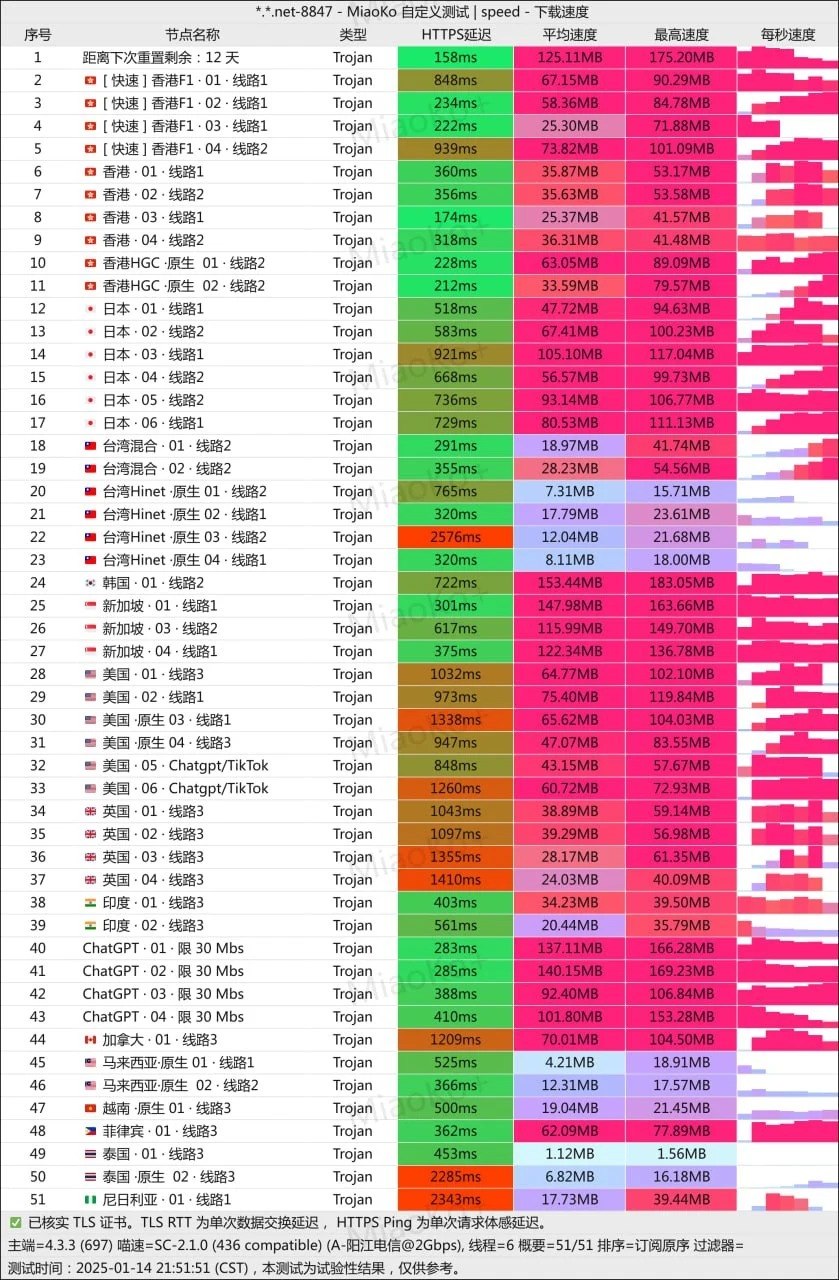 大哥云 Trojan 节点测试记录，包含 ChatGPT 和 Chatgpt/TikTok 标注