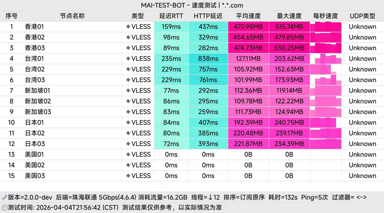 瞬云节点速度记录:香港、台湾、新加坡、日本和美国节点的延迟与传输数据
