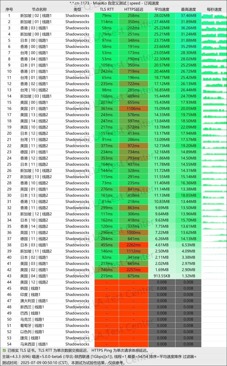 99 吧订阅速度记录,日期 2025-07-09