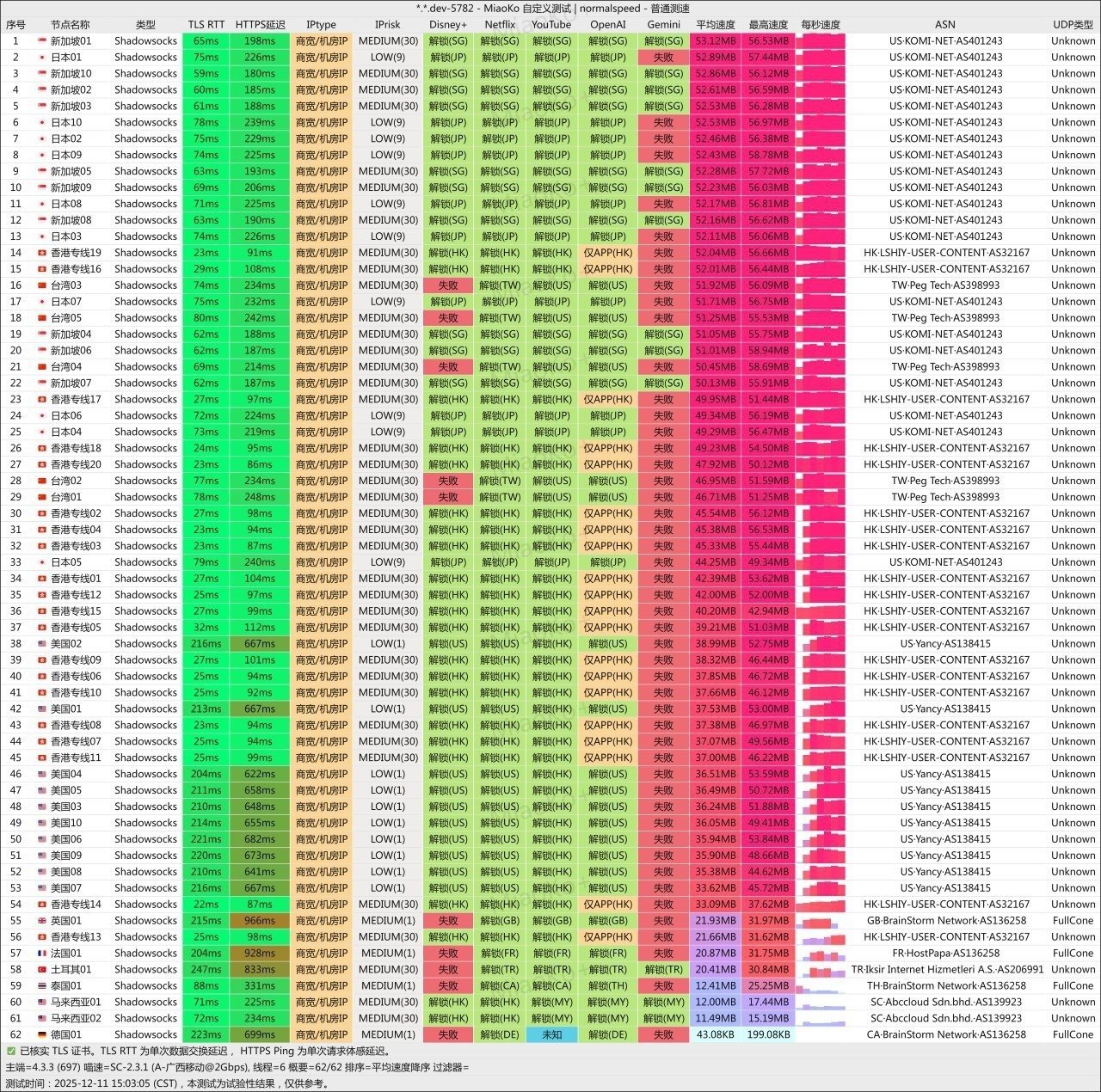 光速云 Shadowsocks 普通测速记录