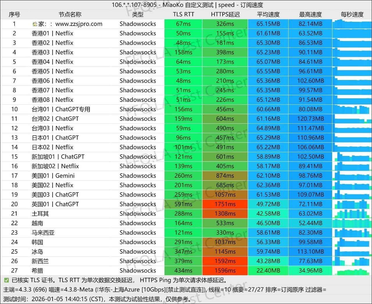 掌中世界 2026年1月5日 ShadowSocks 节点测速记录