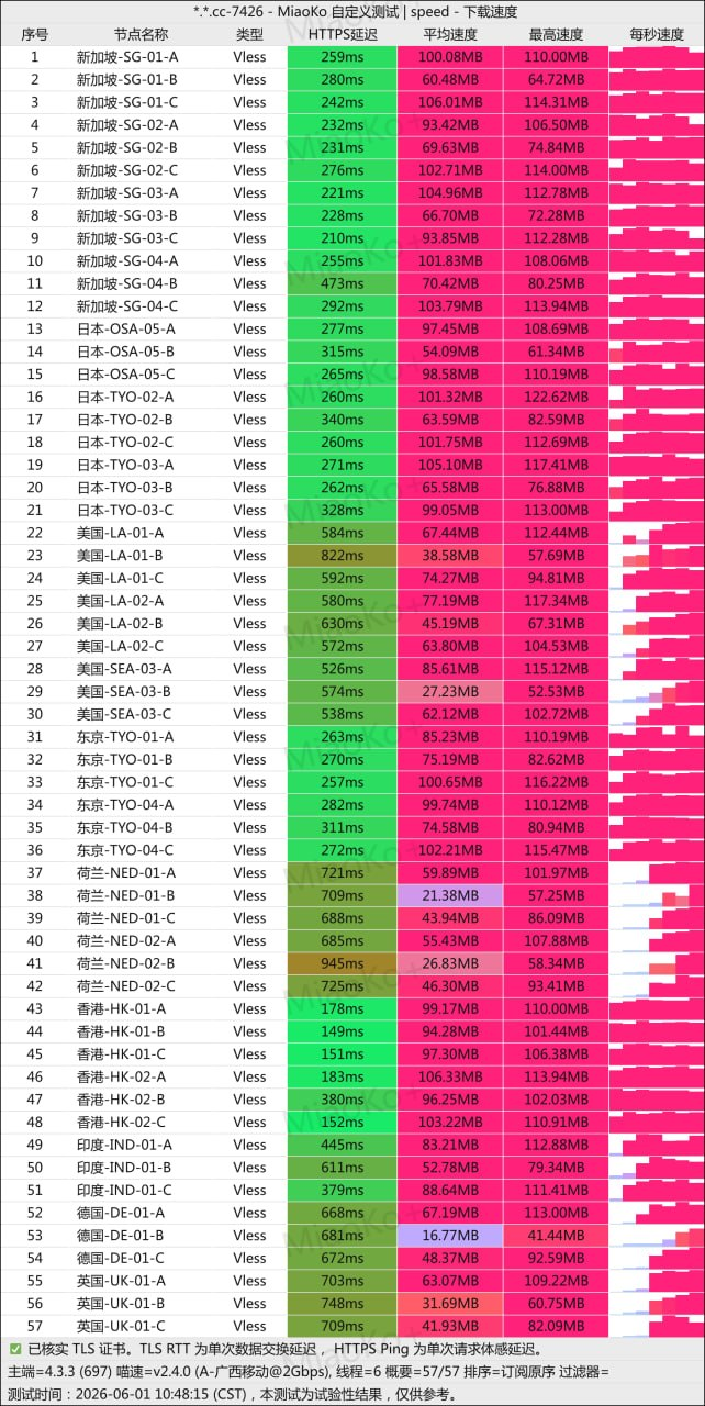 边界云 LVPN 节点测速界面截图一，测试条件未完整披露