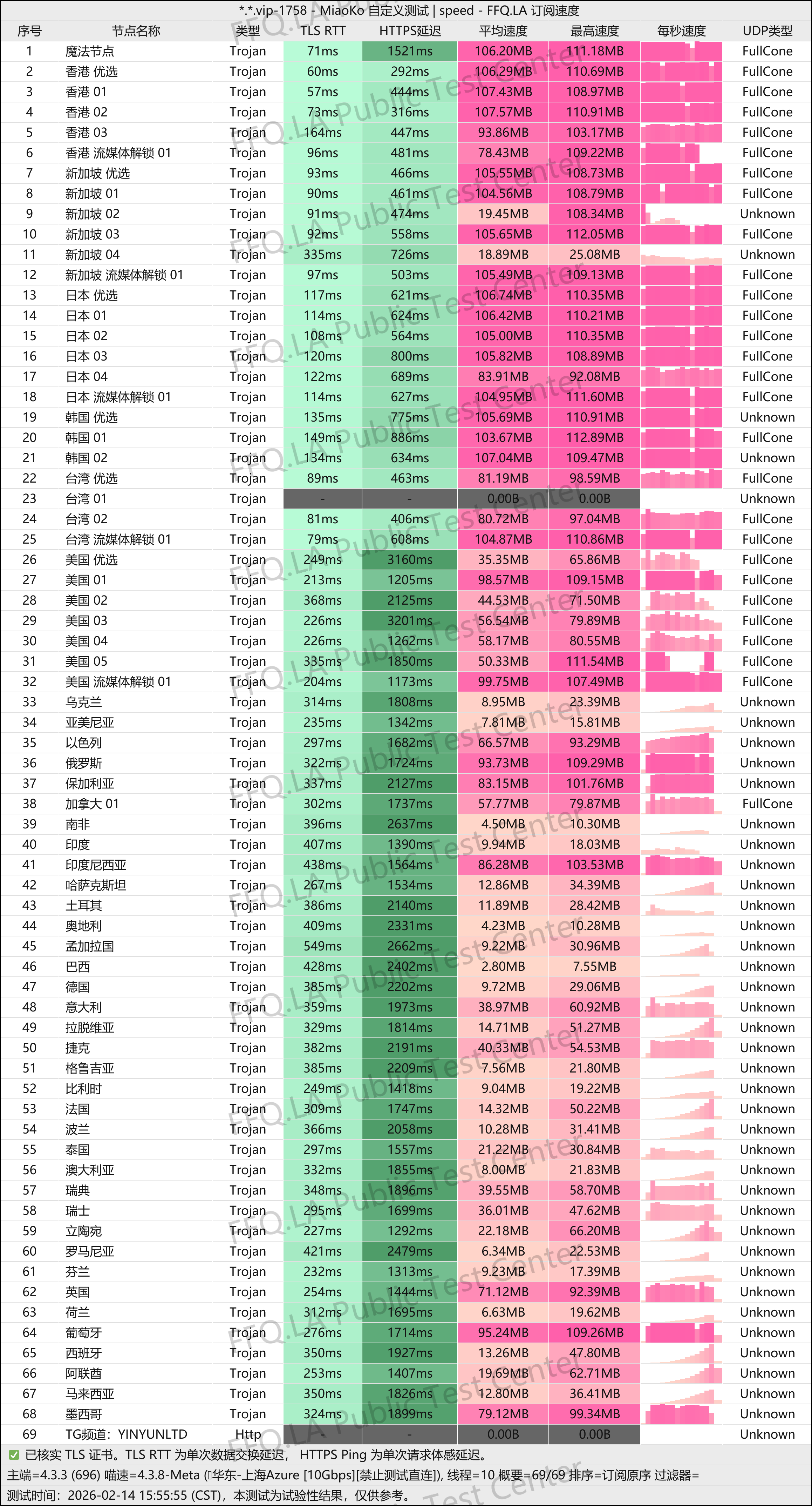 隐云订阅速度单次样本:测试页面列出 69 个节点的 TLS RTT、HTTPS 延迟、平均速度和最高速度